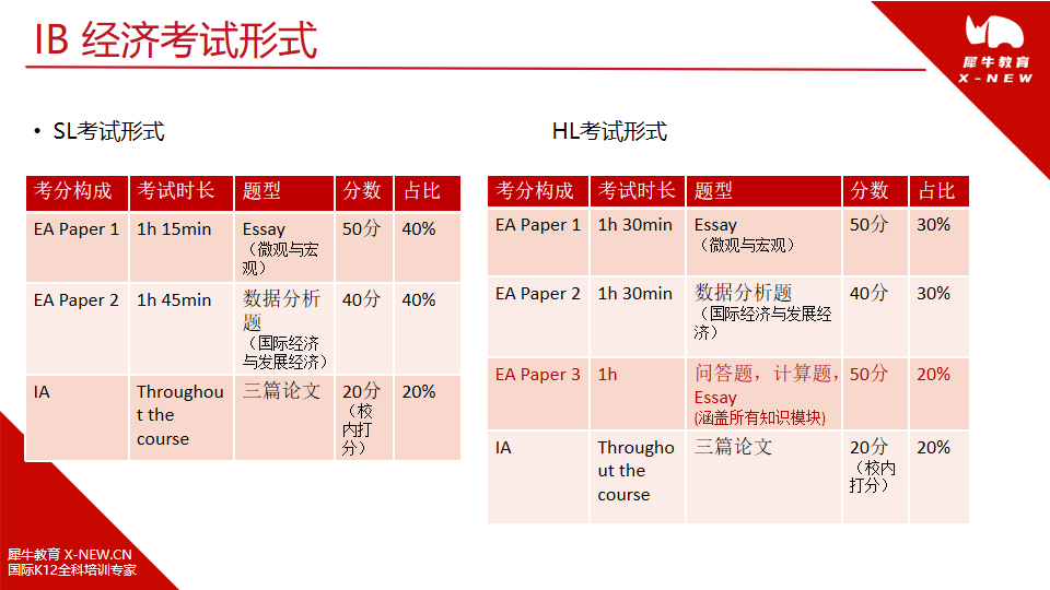 IB經(jīng)濟(jì)改革后，如何正確打開IB經(jīng)濟(jì)備考方式，犀牛教育助你IB經(jīng)濟(jì)沖7分