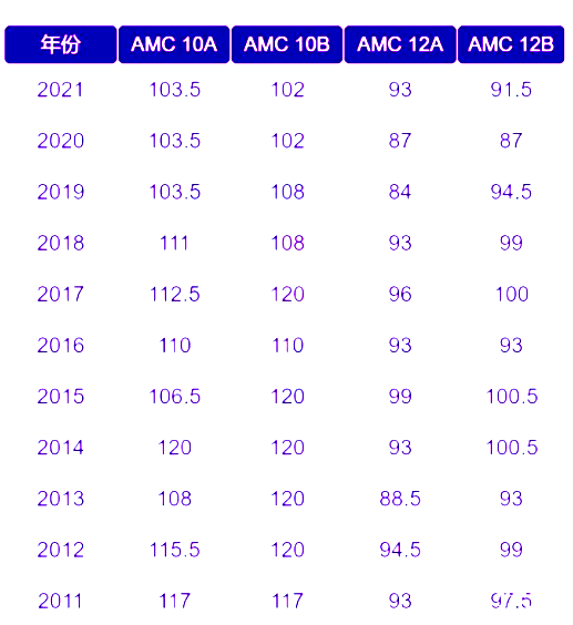 AIME要什么時(shí)候備考？AMC10/12多少分晉級(jí)AIME？