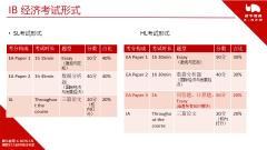 IB經(jīng)濟學想要拿7分，看完這篇文章秒懂！IB課程培訓班報名中~