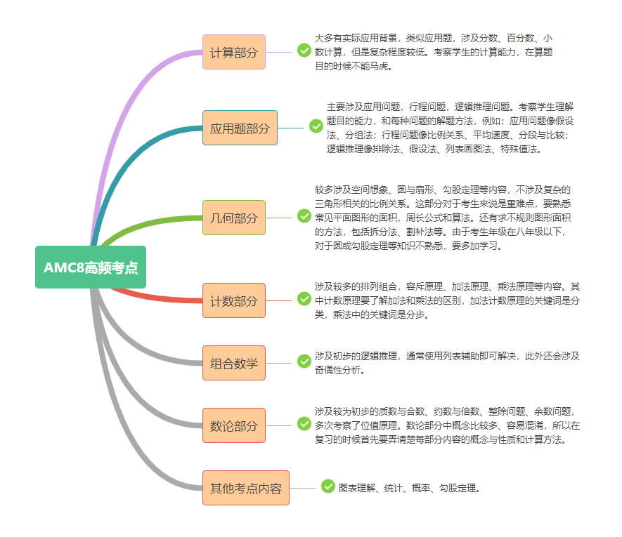 AMC8沖刺輔導(dǎo)|AMC8考前如何突擊沖1%？犀牛AMC8培訓(xùn)助你短期沖獎！