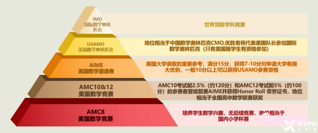 上海AMC培訓(xùn)哪家好?AMC競賽晉級路徑解讀!