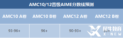 AIME競賽晉級分?jǐn)?shù)線預(yù)測！AIME競賽沖刺輔導(dǎo)班報名中！