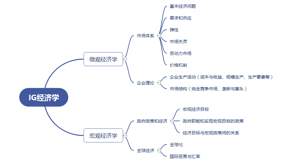 IG經(jīng)濟輔導(dǎo)班哪里有?IG經(jīng)濟學(xué)習(xí)建議請收下!