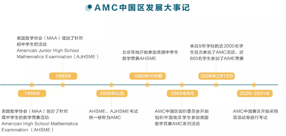 AMC8數(shù)學(xué)競(jìng)賽的含金量怎么樣?多少分可以得獎(jiǎng)呢？