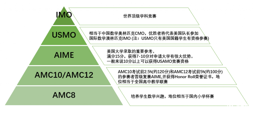 AMC8考試大綱介紹，考試包含部分初中知識(shí)！