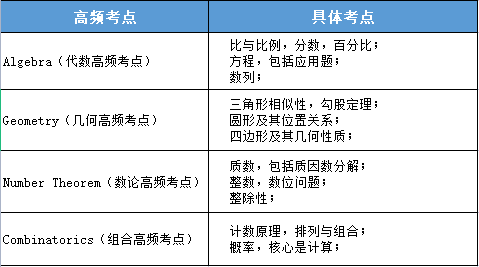 AMC8考試大綱介紹，考試包含部分初中知識(shí)！