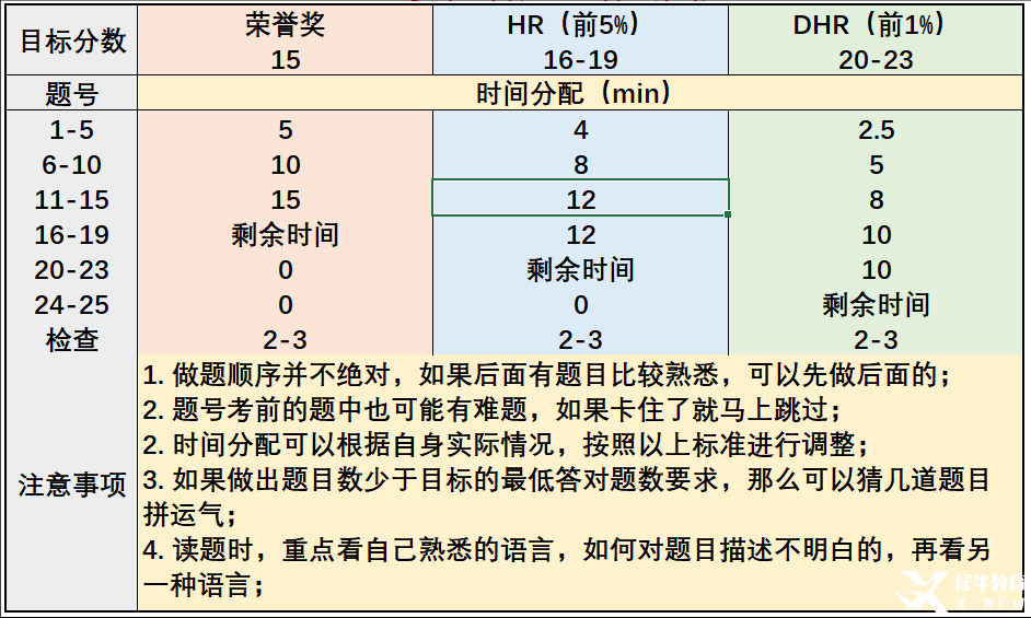 AMC8考試大綱介紹，考試包含部分初中知識(shí)！