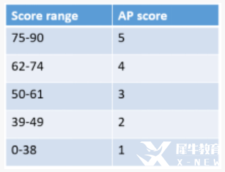 AP微觀經(jīng)濟(jì)學(xué)考試內(nèi)容及考試形式是？AP課程輔導(dǎo)！