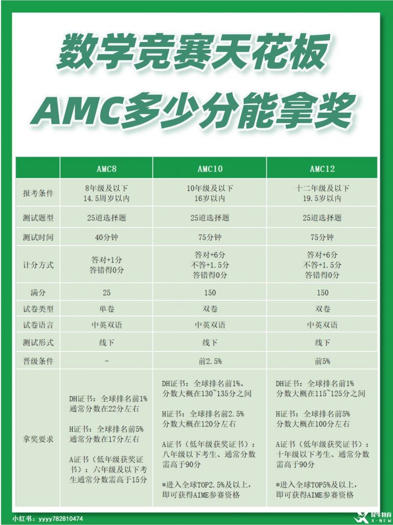 AMC10多少分可以獲獎？計分方式是怎樣的？