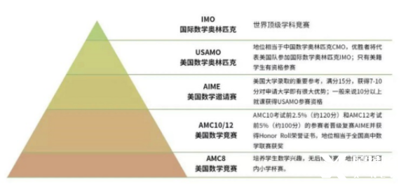 AMC競賽適合幾年級的學生參加？考那些知識點呢？