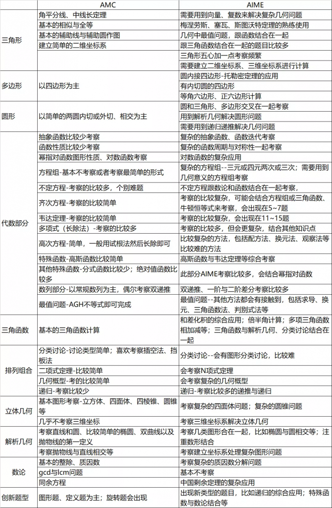 AMC晉級(jí)，僅剩1個(gè)月,不同段位學(xué)生如何備考AIME沖高分?