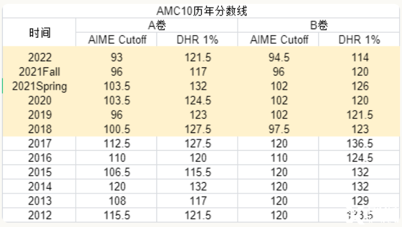 AMC10/12分?jǐn)?shù)線公布！AMC10/12晉級(jí)AIME需要考多少分？