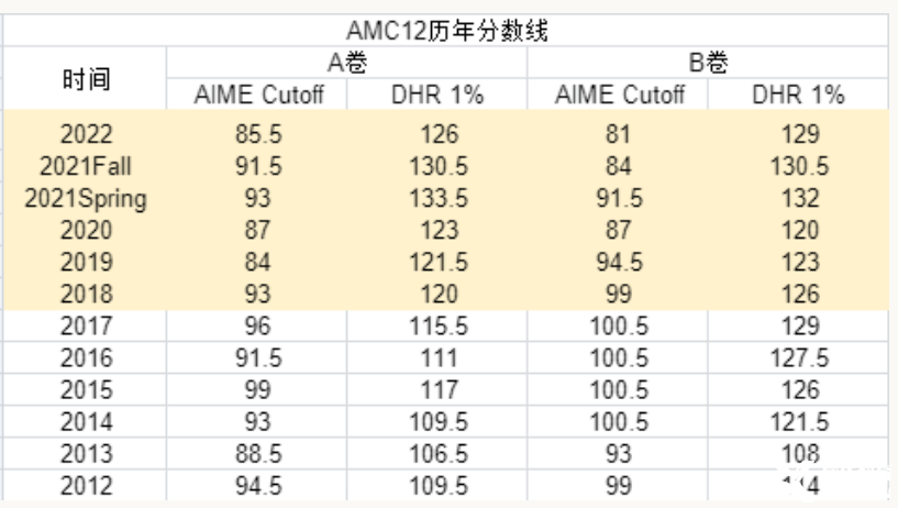 AMC10/12分?jǐn)?shù)線公布！AMC10/12晉級(jí)AIME需要考多少分？