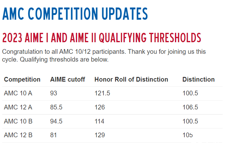 2023年AIME晉級(jí)線，AMC10/12獲獎(jiǎng)分?jǐn)?shù)線出爐！