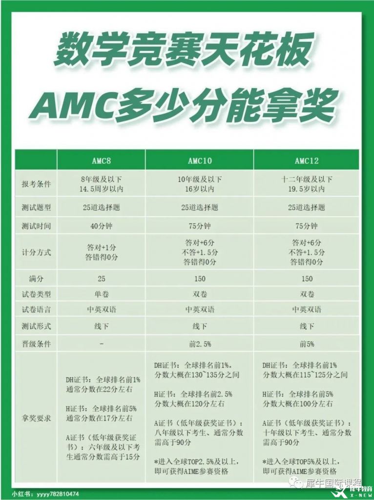 AMC8競賽要點，多少分能拿獎呢？