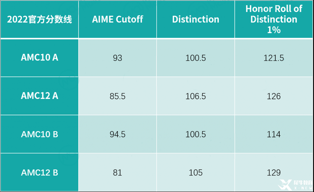 2023年AIME晉級分?jǐn)?shù)線公布，AMC10/12 A/B卷獲獎(jiǎng)分?jǐn)?shù)線，全新出爐！