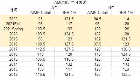 2023年AIME晉級分?jǐn)?shù)線公布，AMC10/12 A/B卷獲獎(jiǎng)分?jǐn)?shù)線，全新出爐！