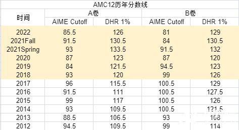 2023年AIME晉級分?jǐn)?shù)線公布，AMC10/12 A/B卷獲獎(jiǎng)分?jǐn)?shù)線，全新出爐！