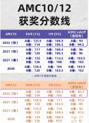 AIME分數(shù)線公布！AIME考試難點匯總！