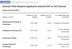 需要提交SAT成績美國大學(xué)有哪些？盤點(diǎn)需要SAT成績美國大學(xué)