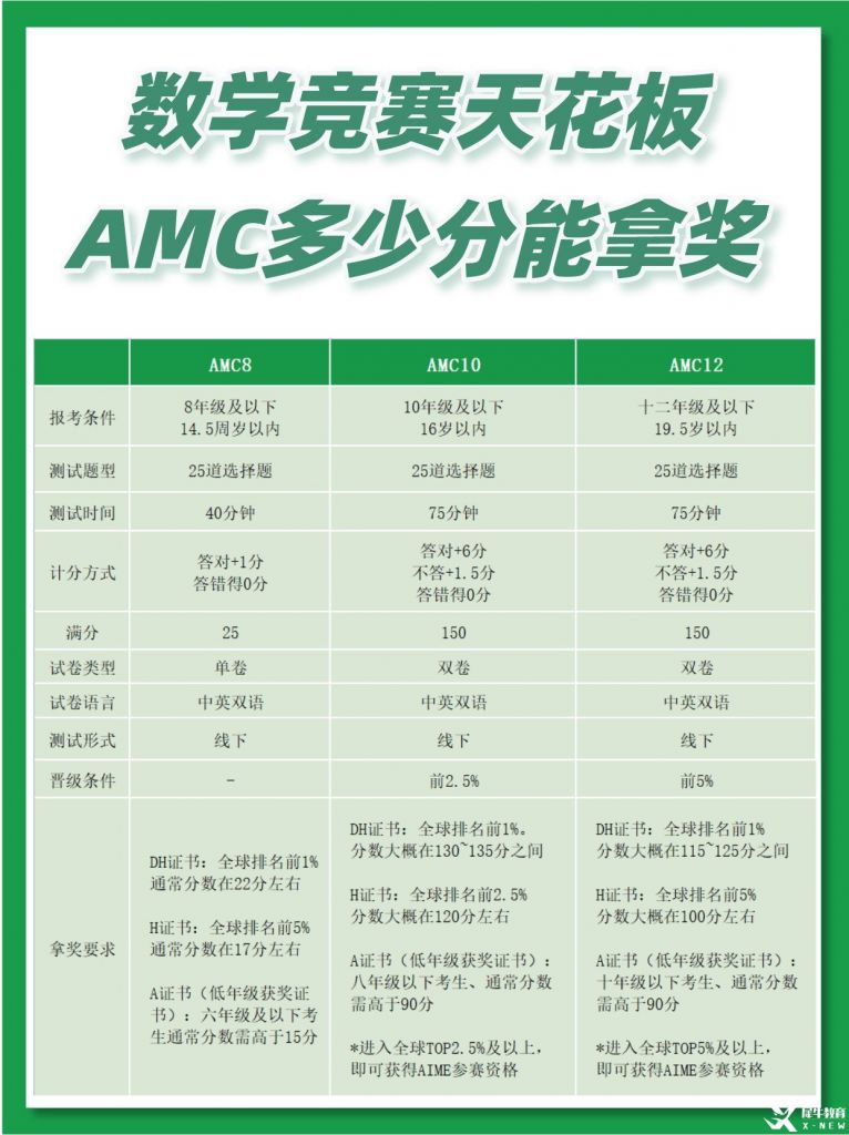 AMC數(shù)學(xué)競賽是什么？AMC8/10/12競賽一文講透！