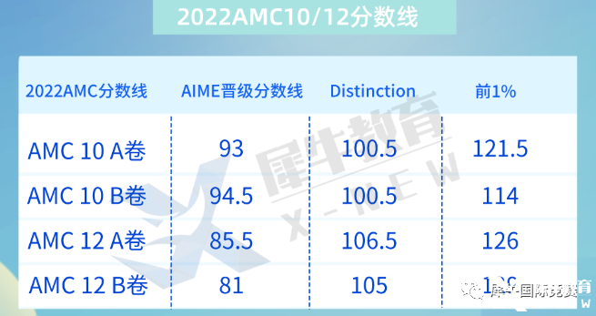 2022年AMC10晉級分?jǐn)?shù)線&知識點匯總，amc10競賽培訓(xùn)課程推薦！