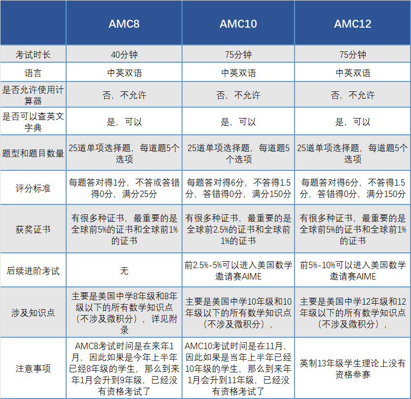 AMC數(shù)學(xué)競賽難嗎?都考哪些內(nèi)容?