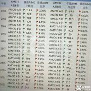 AMC10|12晉級(jí)AIME晉級(jí)率是多少？AIME競(jìng)賽考多少對(duì)留學(xué)申請(qǐng)有幫助？