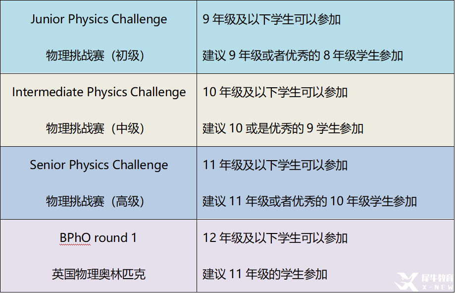 物理碗競賽考試規(guī)則及獎(jiǎng)項(xiàng)設(shè)置介紹，難度分析！