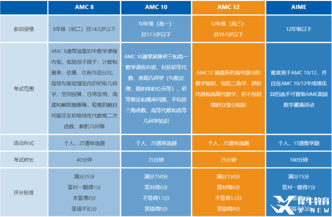 AIME和AMC競賽對比分析！AIME競賽安排！