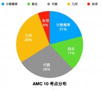 AMC10和AMC12競賽怎么選？如何選擇適合自己的AMC競賽？