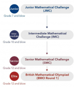 什么是UKMT競(jìng)賽？UKMT競(jìng)賽里包含哪些賽事？