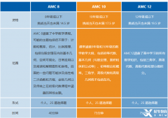 哈佛ABCD媽家牛娃在考的AMC競(jìng)賽什么時(shí)候報(bào)名考試？附AMC培訓(xùn)課程.