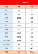 近10年AMC10分?jǐn)?shù)線匯總，AMC10考多少分可以晉級(jí)AIME？