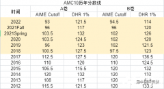 AMC10競賽多少分算高分？AMC10歷年分?jǐn)?shù)線~