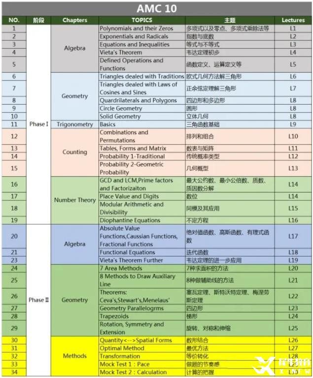 AMC10/12高頻考點(diǎn)&重點(diǎn)難點(diǎn)分布，AMC10/12都考什么呢？