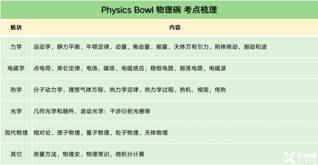 物理碗競賽培訓(xùn)輔導(dǎo)課程推薦，考試建議分享！