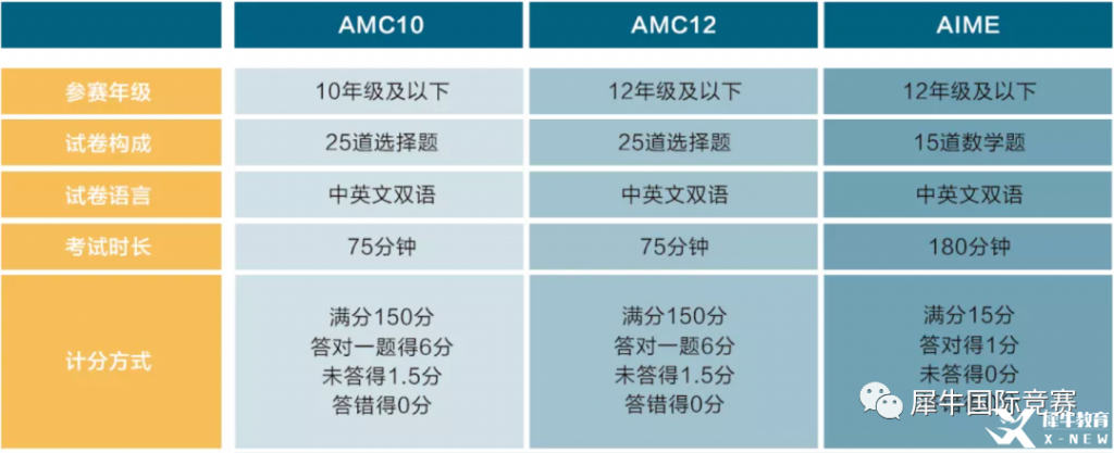 詳解AMC10數(shù)學(xué)競(jìng)賽，競(jìng)賽介紹/考試內(nèi)容/歷年分?jǐn)?shù)線/真題解析匯總！