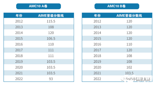 詳解AMC10數(shù)學(xué)競(jìng)賽，競(jìng)賽介紹/考試內(nèi)容/歷年分?jǐn)?shù)線/真題解析匯總！