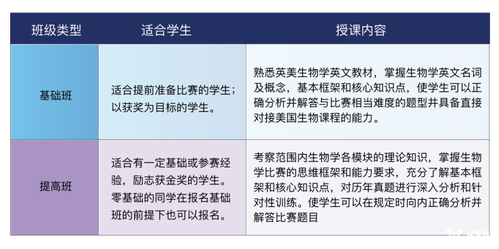 美國USABO生物競賽參賽了理由及競賽輔導(dǎo)課程推薦！