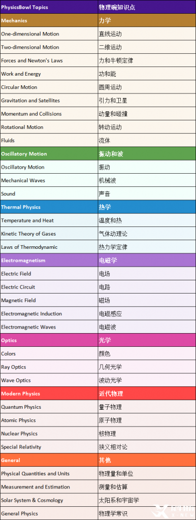 物理碗競賽輔導(dǎo) | 物理碗競賽考多少分可以拿獎？