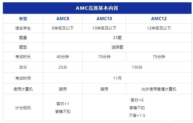 AMC8/10/12數(shù)學(xué)競(jìng)賽詳解！適合3-12年的數(shù)學(xué)競(jìng)賽不容錯(cuò)過(guò)！