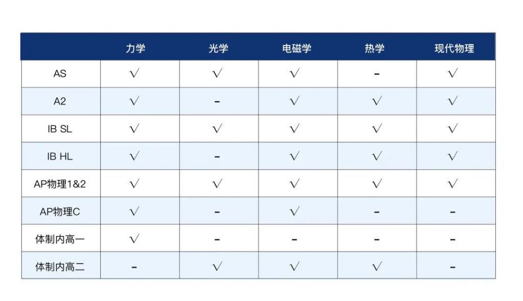 2023年物理碗競(jìng)賽已開啟！考試信息/知識(shí)點(diǎn)總結(jié)/輔導(dǎo)課程助力金獎(jiǎng)沖刺！