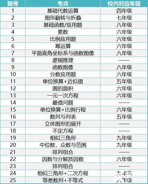 2023年AMC8競(jìng)賽難度升級(jí)，2024年amc8如何沖擊前1%?