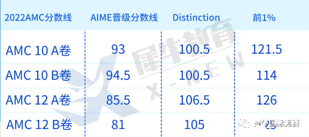 AMC10/12考多少分才有用？10年級(jí)考AMC10還是AMC12？