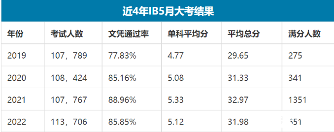 2023年IB大考如何應(yīng)對，IBDP寒假學(xué)習(xí)規(guī)劃來啦， 這個寒假IB高分這樣學(xué)~