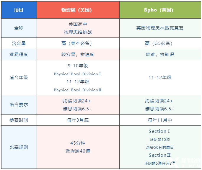 物理碗&BPhO雙頂流物理競(jìng)賽對(duì)比分析！競(jìng)賽規(guī)則/輔導(dǎo)課程介紹！