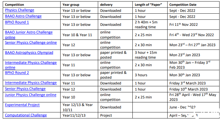 BPhO系列物理競(jìng)賽詳解，幾年級(jí)適合參加BPhO物理競(jìng)賽？