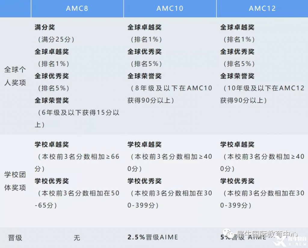 為什么選擇AMC12美國數(shù)學競賽?AMC12考試設(shè)置