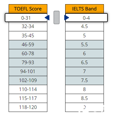 托福和雅思的區(qū)別&成績對照，哪個(gè)更好考呢？